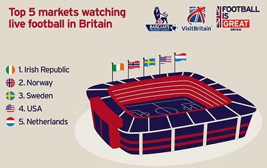 Premier League leads football tourism drive