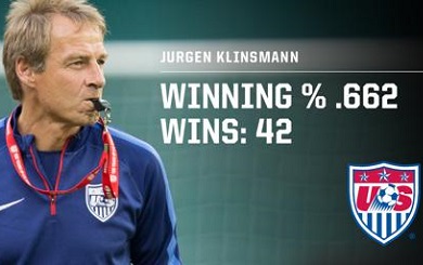 Klinsmann Nears Second on USMNT All-Time Coaching Wins List; Boasts Best Win Percentage of Modern Era